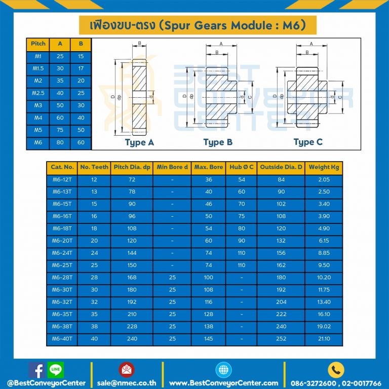 เฟืองขบพลาสติก มีดุมแถวคู่ M6P-12TC