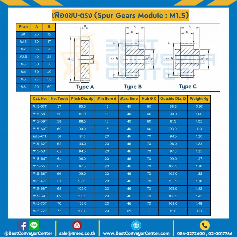 เฟืองขบเหล็กชุปแข็งปลายฟัน มีดุมแถวคู่ M1.5-81TC