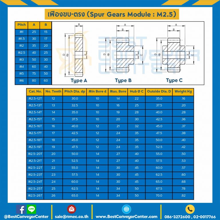 เฟืองขบสแตนเลส มีดุมแถวคู่ M2.5SS-84TC
