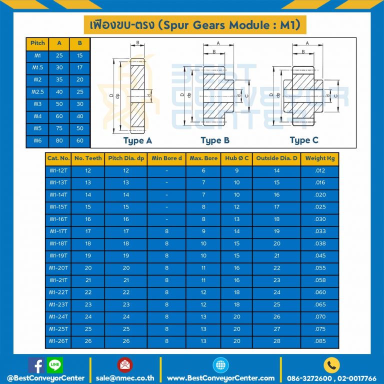 เฟืองขบพลาสติก แผ่นเรียบ M1P-52TA