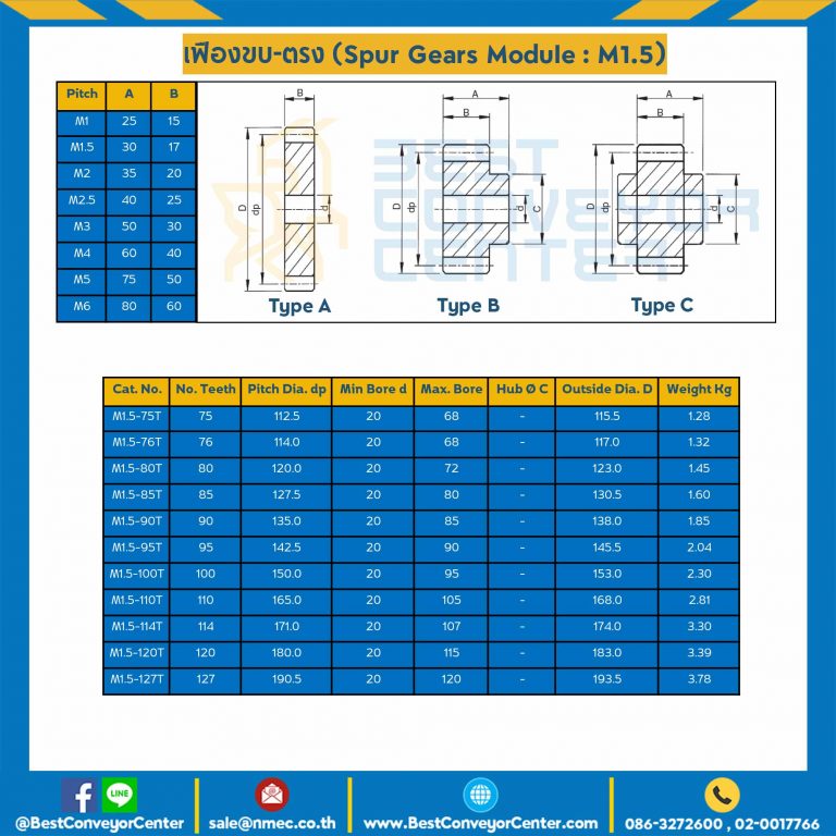 เฟืองขบพลาสติก มีดุมแถวเดียว M1.5P-69TB