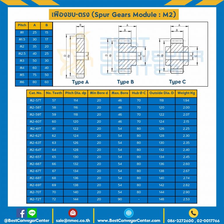 เฟืองขบพลาสติก มีดุมแถวคู่ M2P-83TC